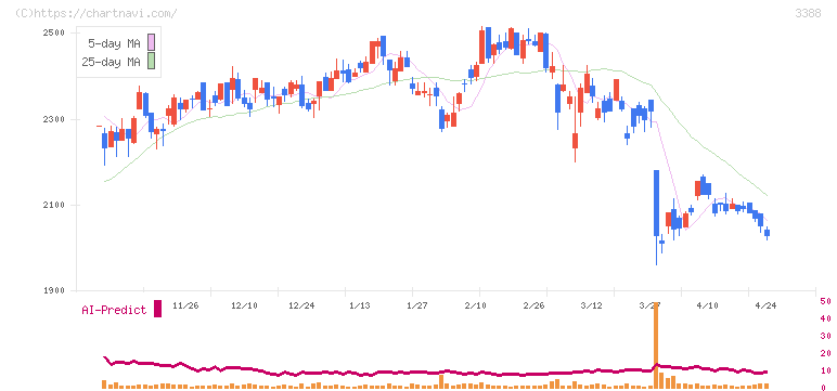 明治電機工業(3388)の日足チャート