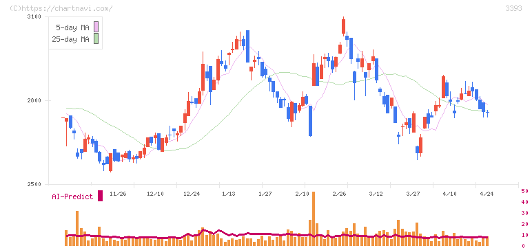 スターティアホールディングス(3393)の日足チャート