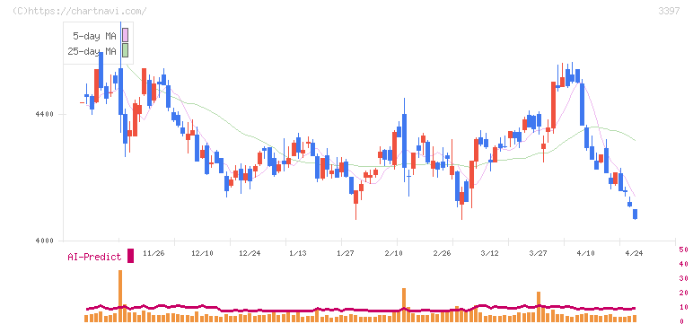 トリドールホールディングス(3397)の日足チャート