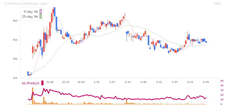 Ｊ－ＭＡＸ(3422)の日足チャート