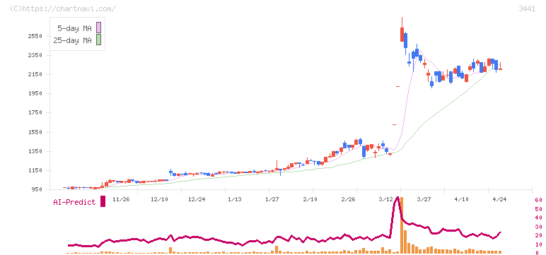 山王(3441)の日足チャート