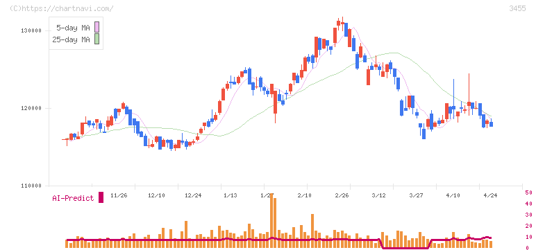 ヘルスケア＆メディカル投資法人(3455)の日足チャート