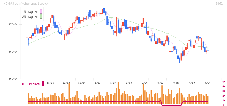 野村不動産マスターファンド投資法人(3462)の日足チャート