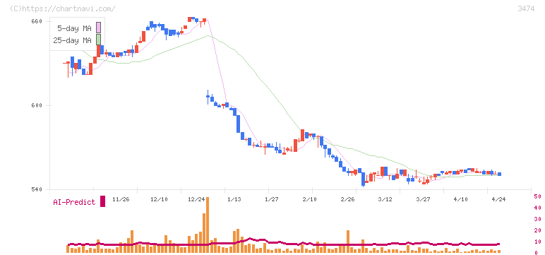 Ｇ－ＦＡＣＴＯＲＹ(3474)の日足チャート