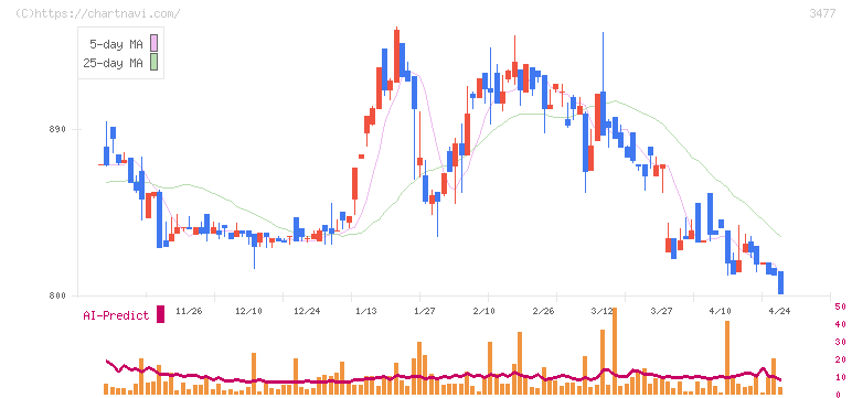 フォーライフ(3477)の日足チャート
