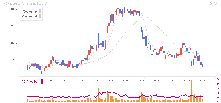 ティーケーピー(3479)の日足チャート