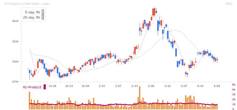 ロードスターキャピタル(3482)の日足チャート