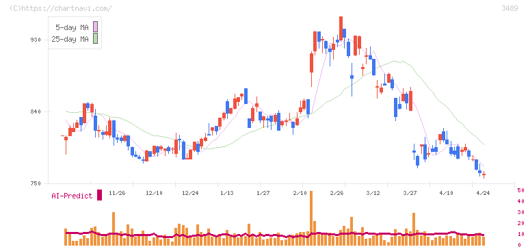 フェイスネットワーク(3489)の日足チャート