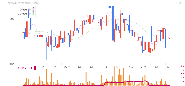 香陵住販(3495)の日足チャート