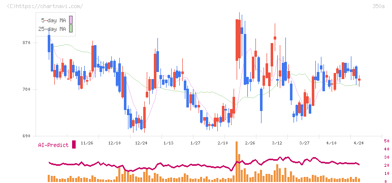 デジタルグリッド(350A)の日足チャート
