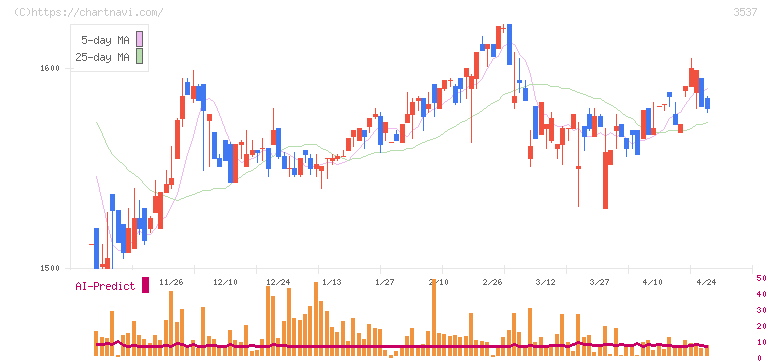 昭栄薬品(3537)の日足チャート
