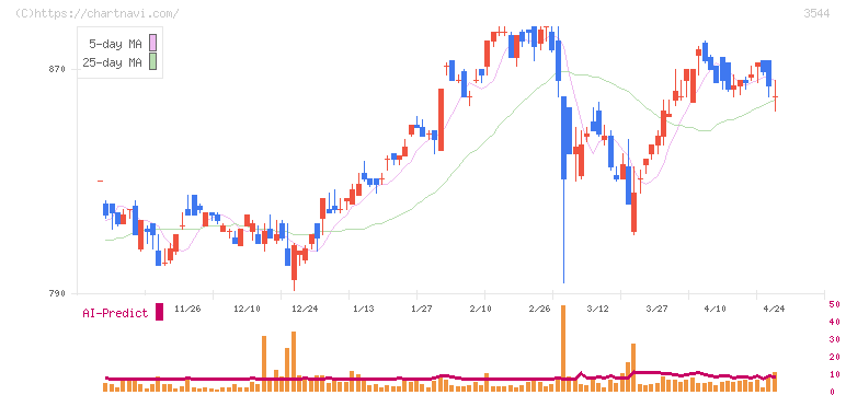 サツドラホールディングス(3544)の日足チャート