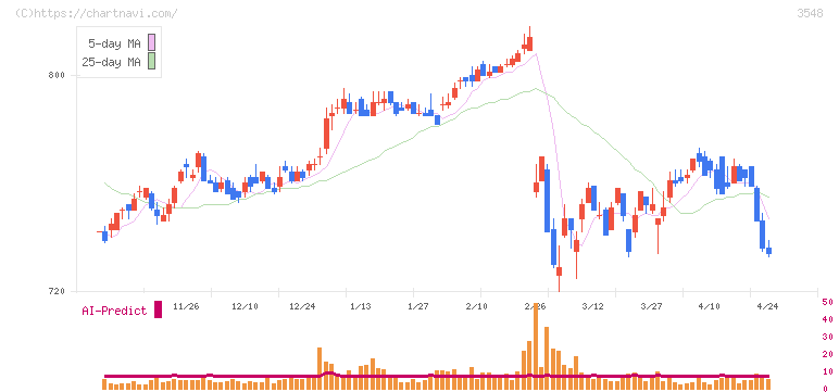 バロックジャパンリミテッド(3548)の日足チャート