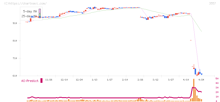 ユナイテッド＆コレクティブ(3557)の日足チャート