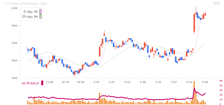 ジェイドグループ(3558)の日足チャート