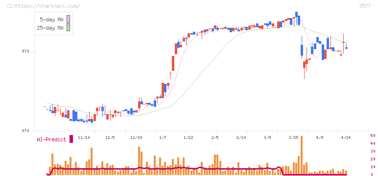 東海染工(3577)の日足チャート