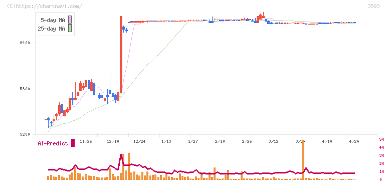 ホギメディカル(3593)の日足チャート