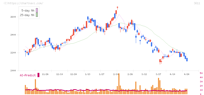 マツオカコーポレーション(3611)の日足チャート