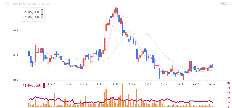 ネットイヤーグループ(3622)の日足チャート