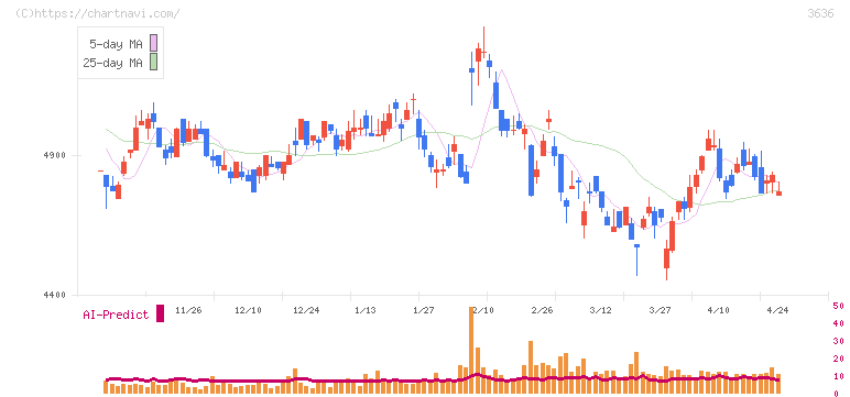 三菱総合研究所(3636)の日足チャート