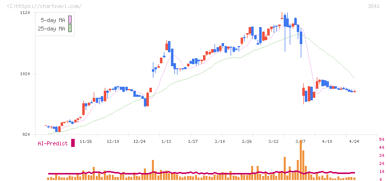 パピレス(3641)の日足チャート