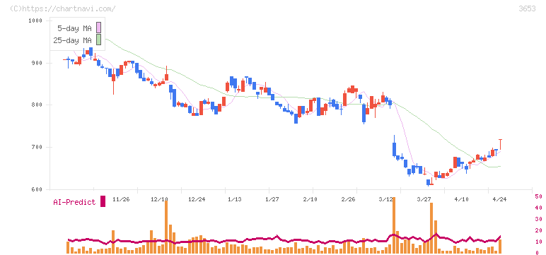 モルフォ(3653)の日足チャート