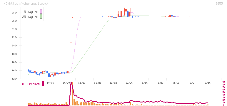ブレインパッド(3655)の日足チャート