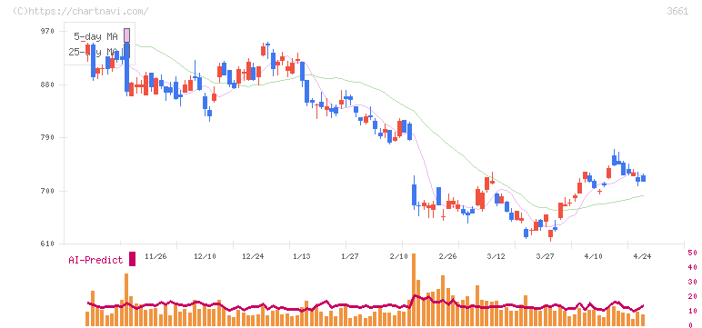 エムアップホールディングス(3661)の日足チャート