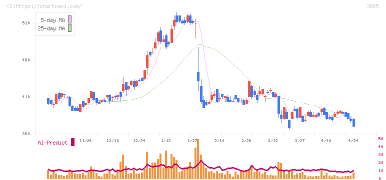 エニグモ(3665)の日足チャート