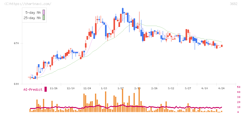 エンカレッジ・テクノロジ(3682)の日足チャート