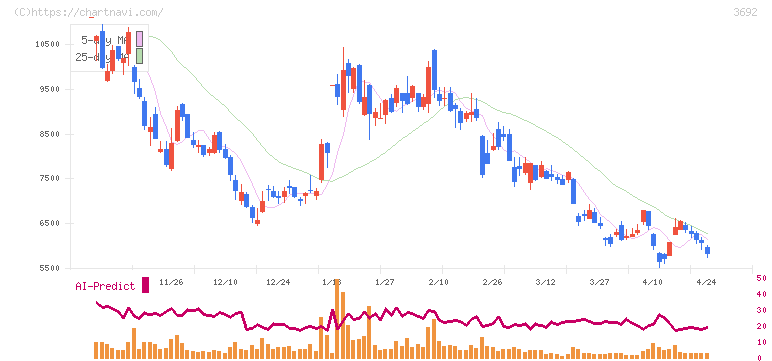 ＦＦＲＩセキュリティ(3692)の日足チャート