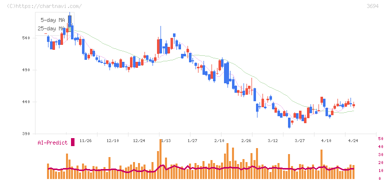 オプティム(3694)の日足チャート