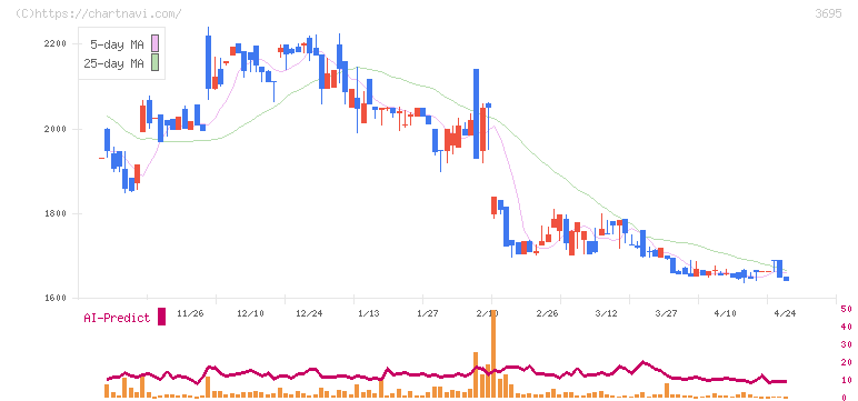 ＧＭＯプロダクトプラットフォーム(3695)の日足チャート
