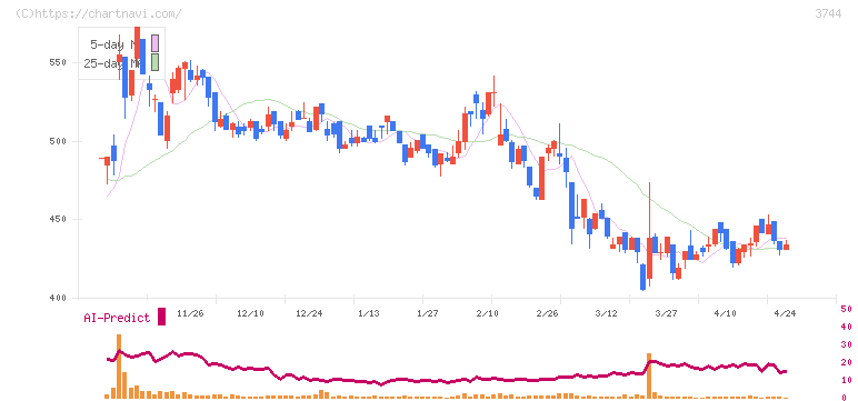 サイオス(3744)の日足チャート