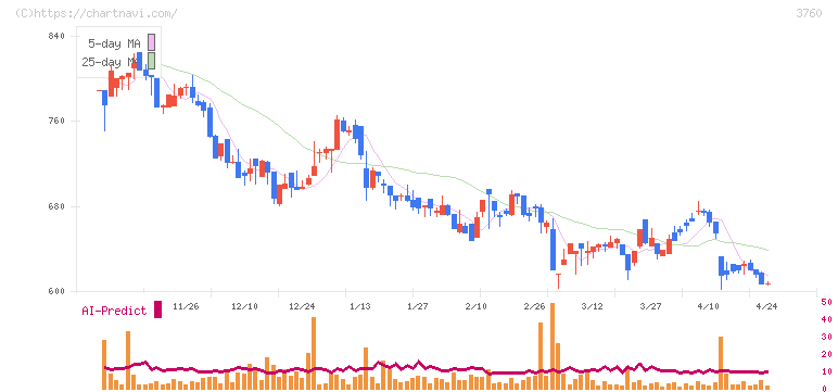 ケイブ(3760)の日足チャート