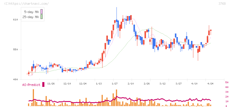 リスクモンスター(3768)の日足チャート