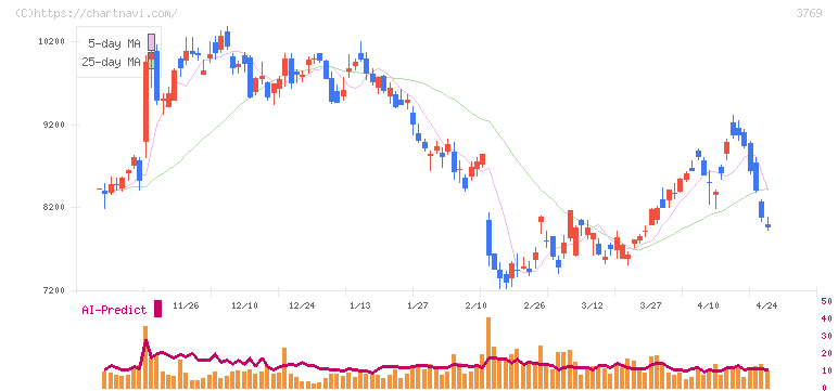 ＧＭＯペイメントゲートウェイ(3769)の日足チャート