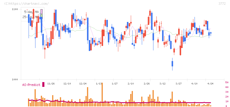 ウェルス・マネジメント(3772)の日足チャート