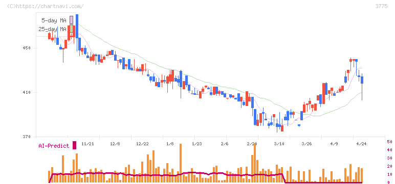 ガイアックス(3775)の日足チャート