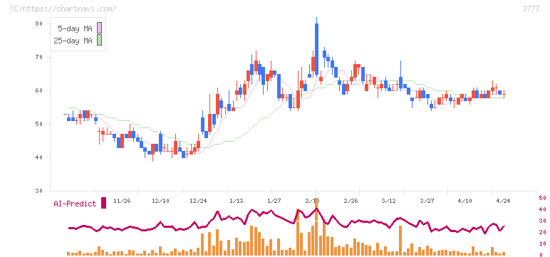環境フレンドリーホールディングス(3777)の日足チャート