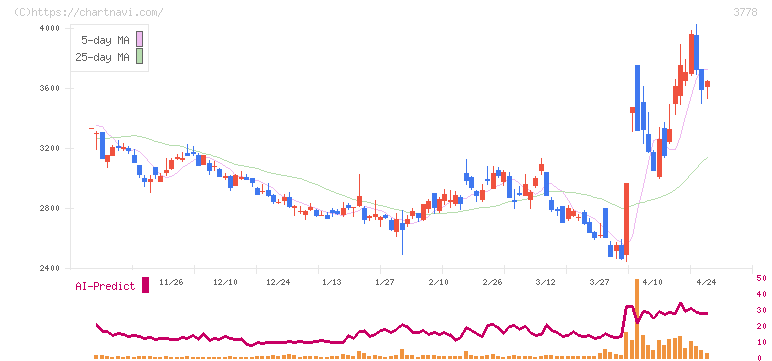 さくらインターネット(3778)の日足チャート
