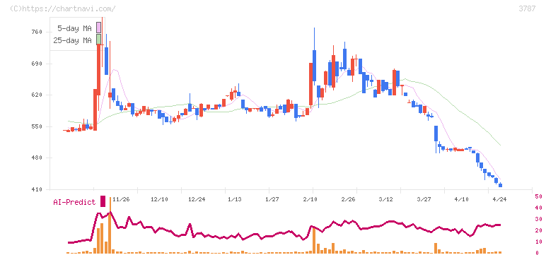 テクノマセマティカル(3787)の日足チャート