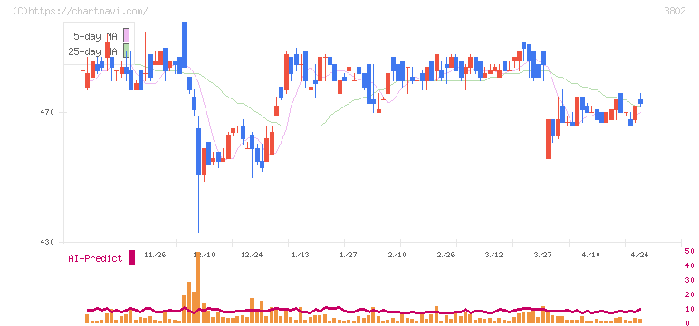 エコミック(3802)の日足チャート