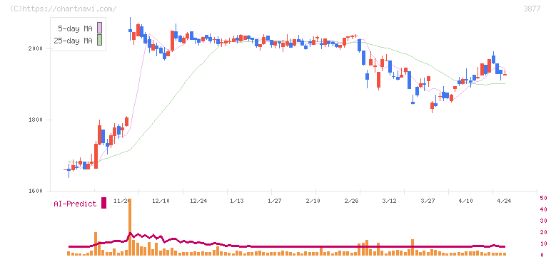 中越パルプ工業(3877)の日足チャート