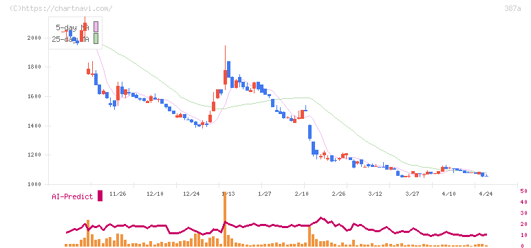 フラー(387A)の日足チャート