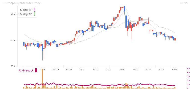 ハビックス(3895)の日足チャート