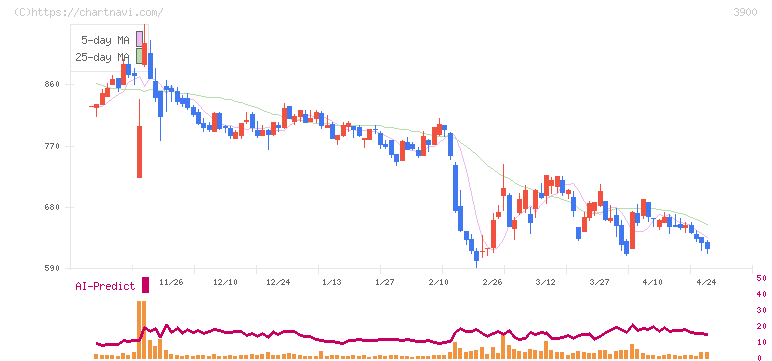 クラウドワークス(3900)の日足チャート