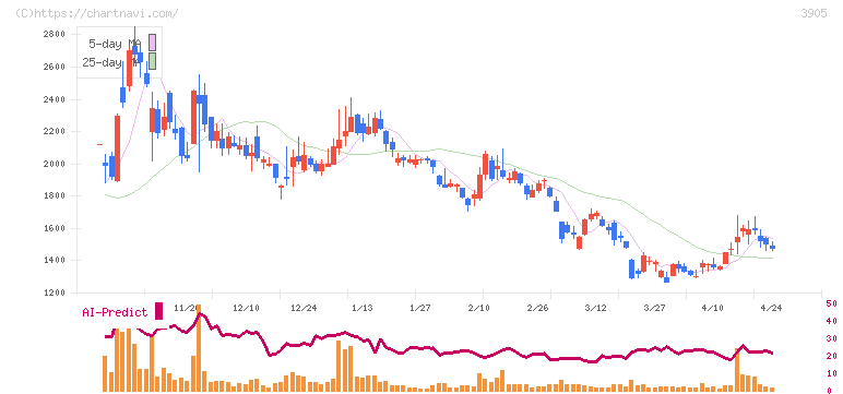 データセクション(3905)の日足チャート