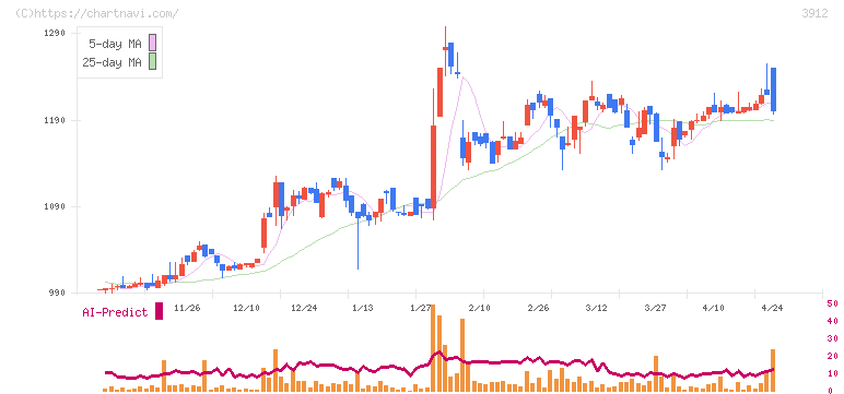 モバイルファクトリー(3912)の日足チャート