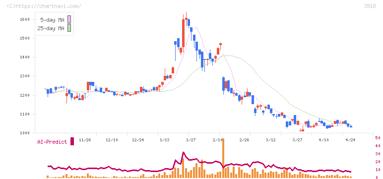 ＰＣＩホールディングス(3918)の日足チャート